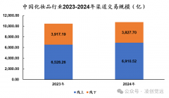 护肤品的根基成分化学品价钱上